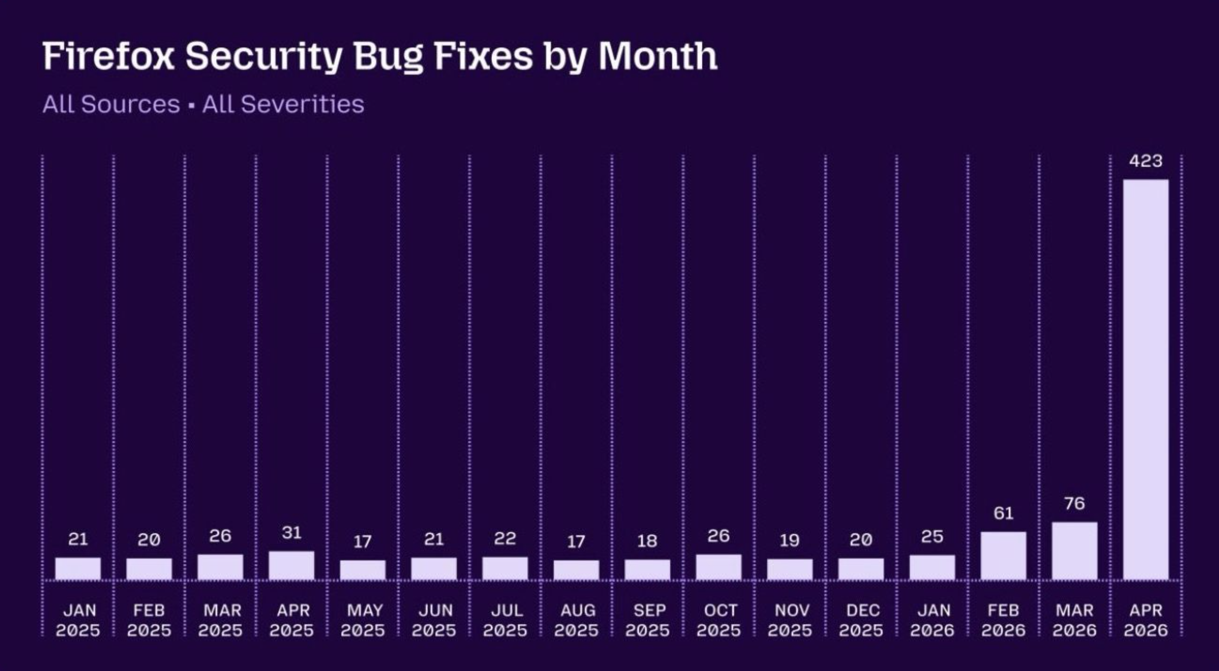 Project Mythos:  When AI Started Finding the Bugs Nobody Else Could